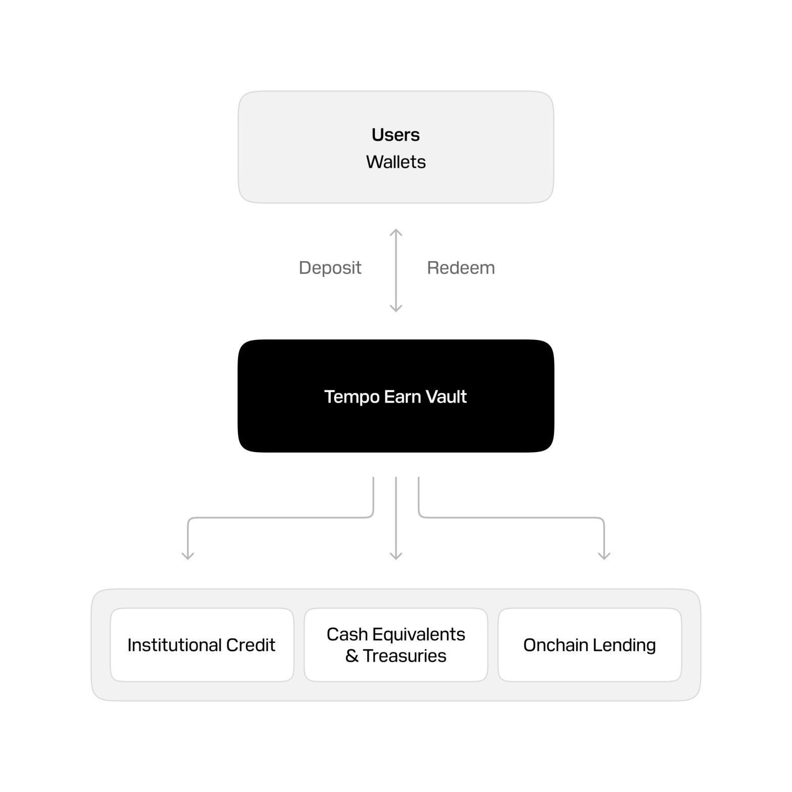 Diagram showing users depositing into and redeeming from a Tempo Earn Vault, which allocates funds across institutional credit, cash equivalents and Treasuries, and onchain lending